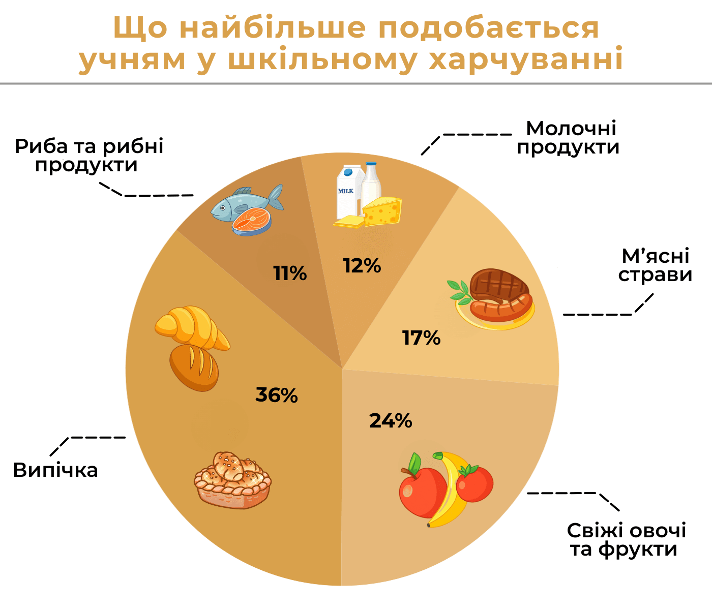 Популярність страв