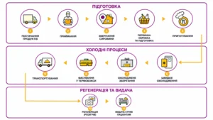 схема технологія Cook & Chill